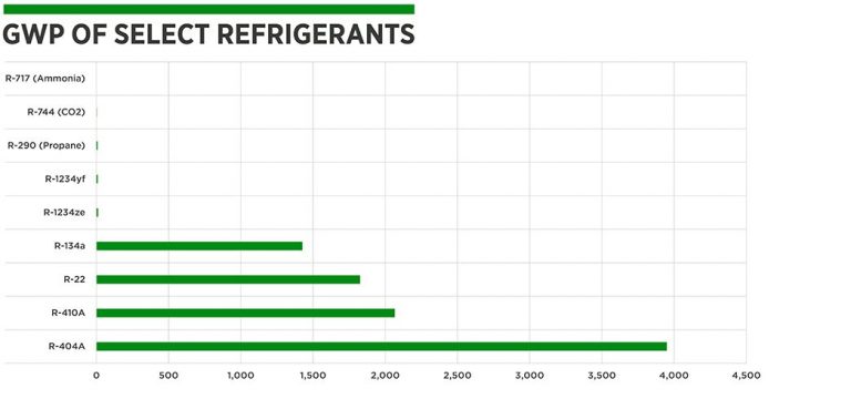 Exploring sustainable grocery refrigeration systems