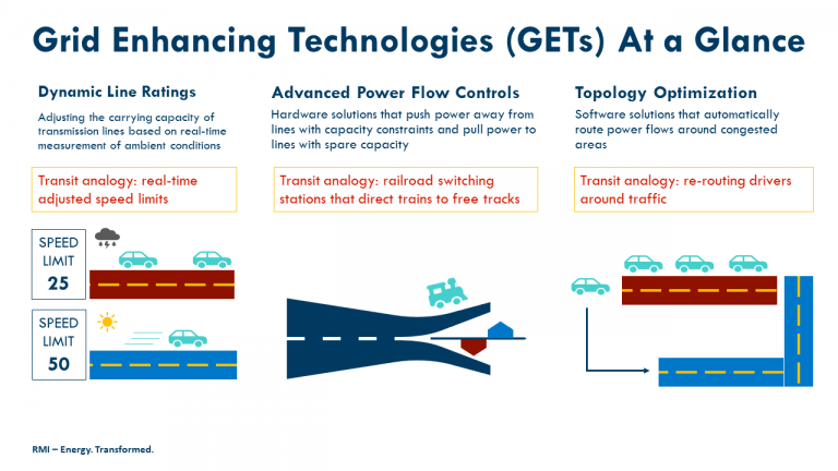 FERC could slash inflation and double renewables with these grid upgrades