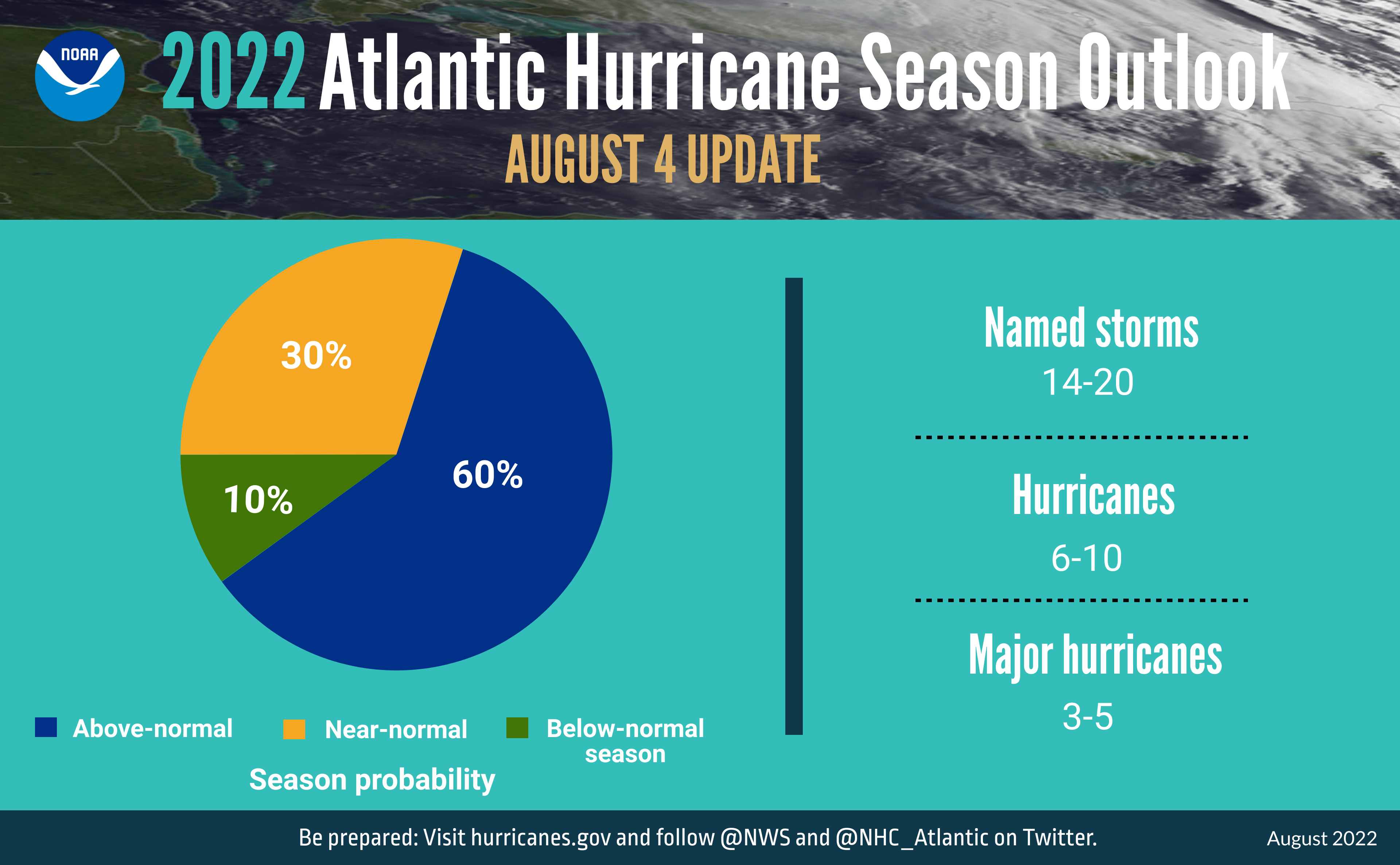Image showing the The updated 2022 Atlantic hurricane season probability and number of named storms. (NOAA) Image showing the The updated 2022 Atlantic hurricane season probability and number of named storms.