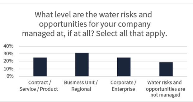 What about water?