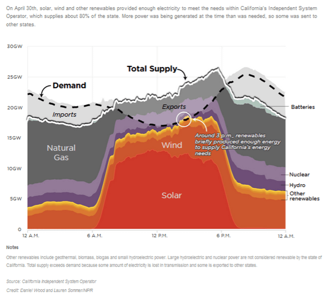 Figure 1. Renewable Energy Supplies 100% of Electricity in California (Around 3 pm, April 30, 2022)iii