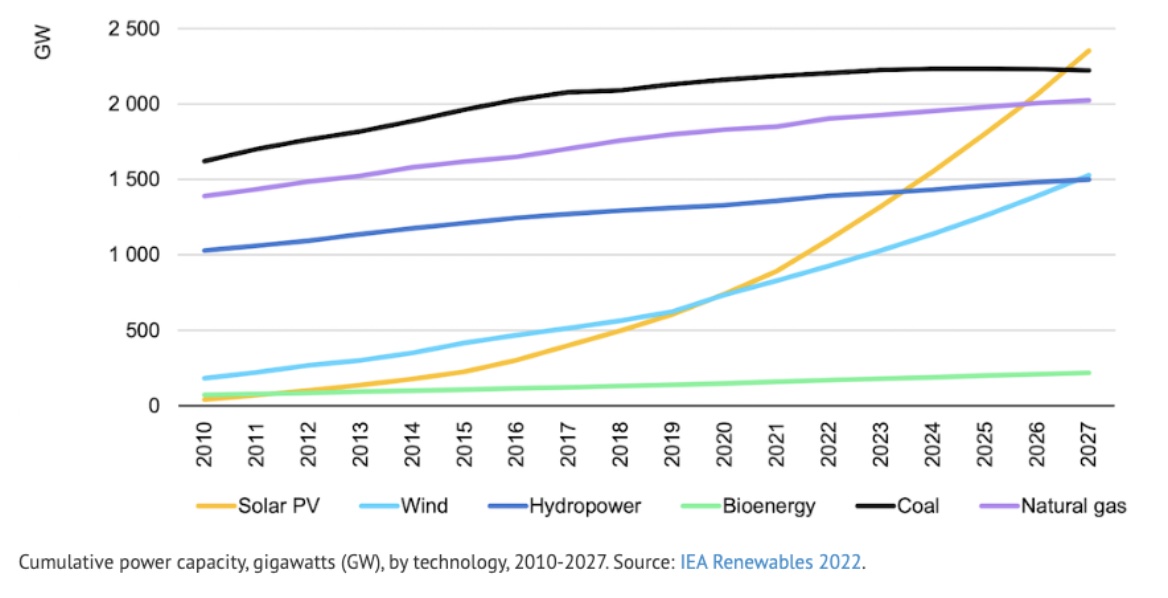 A line graph show the growing cumulative power of different energy sources, including hydropower, coal, solar PV, wind, bioenergy, and natural gas