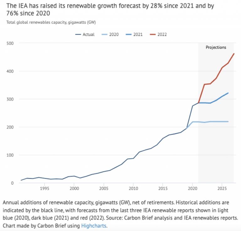 The clean energy transition is happening faster than forecasters thought