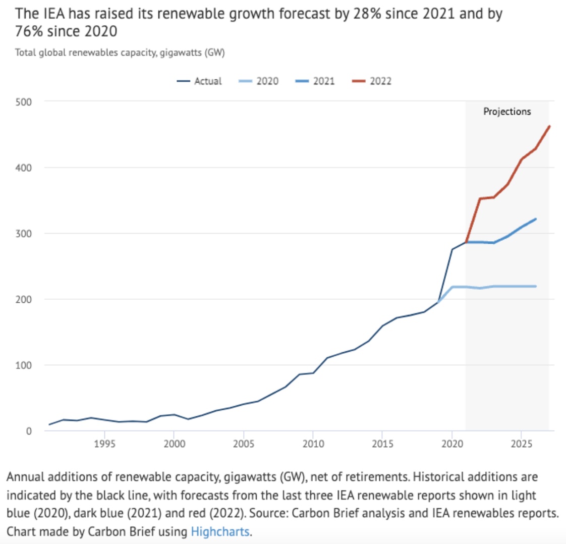 A line graph showing total historical global renewable energy capacity