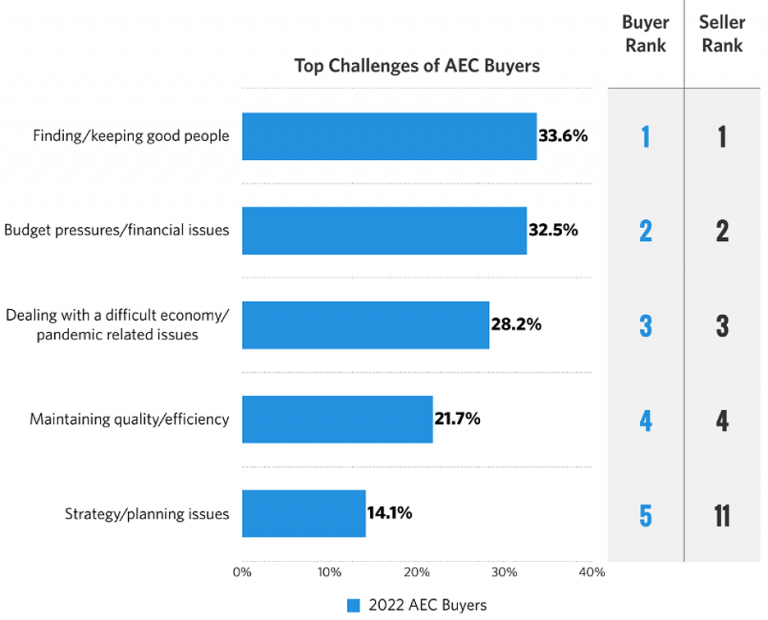 4 ways buyer expectations have changed the AEC industry