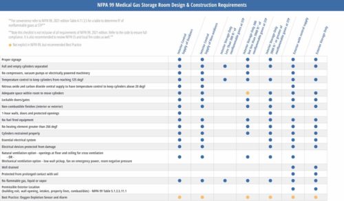 Figure 6: NFPA 99 medical gas storage room design and construction requirements matrix. Courtesy:Dewberry