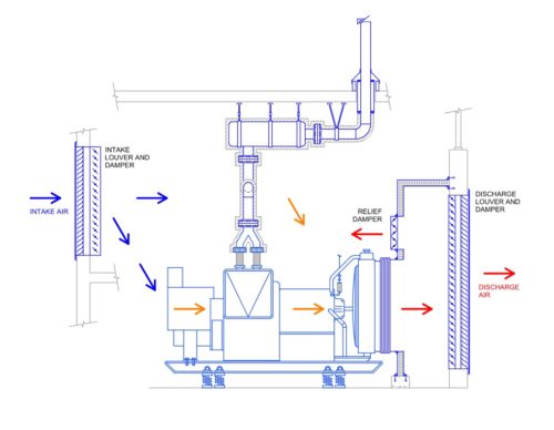 Figure 1: A diagram showing generator cooling airflow pathway and routing for minimal pressure drop and maximum cooling performance. Courtesy: IMEG Corp.