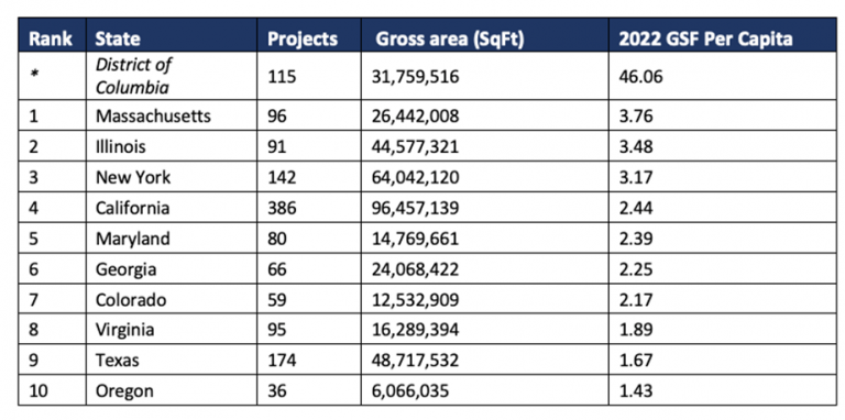 Top 10 States for LEED Buildings in 2022