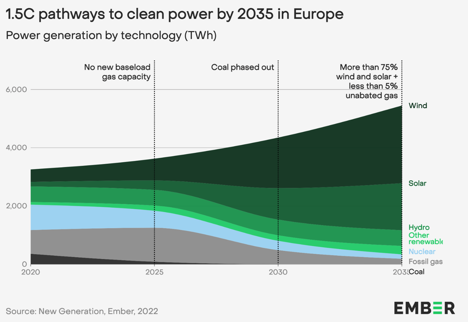 The record surge in solar and wind power generation helped compensate for the nuclear and hydropower deficit.