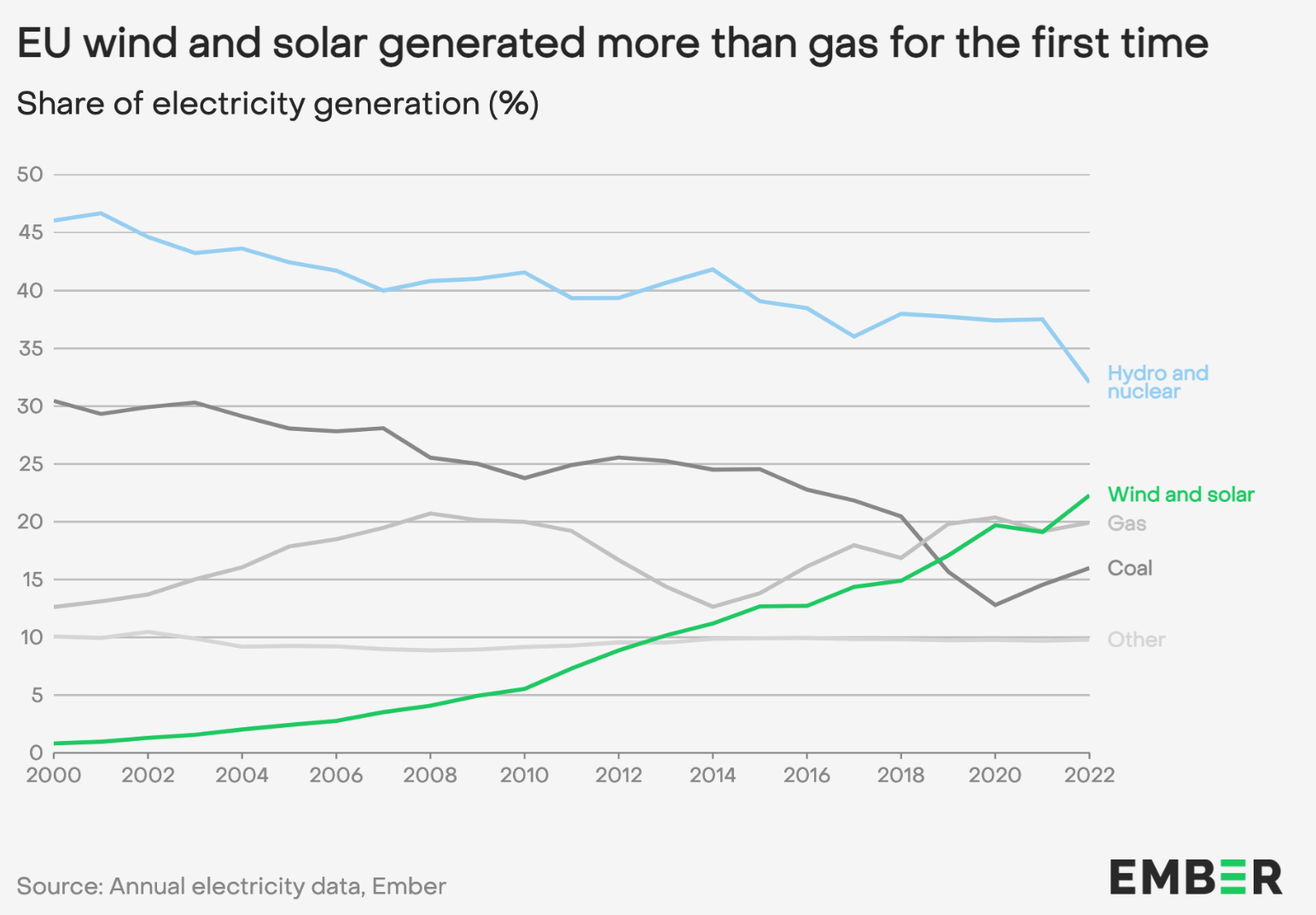 Solar and wind power produced a record 22% of the EU’s electricity in 2022.