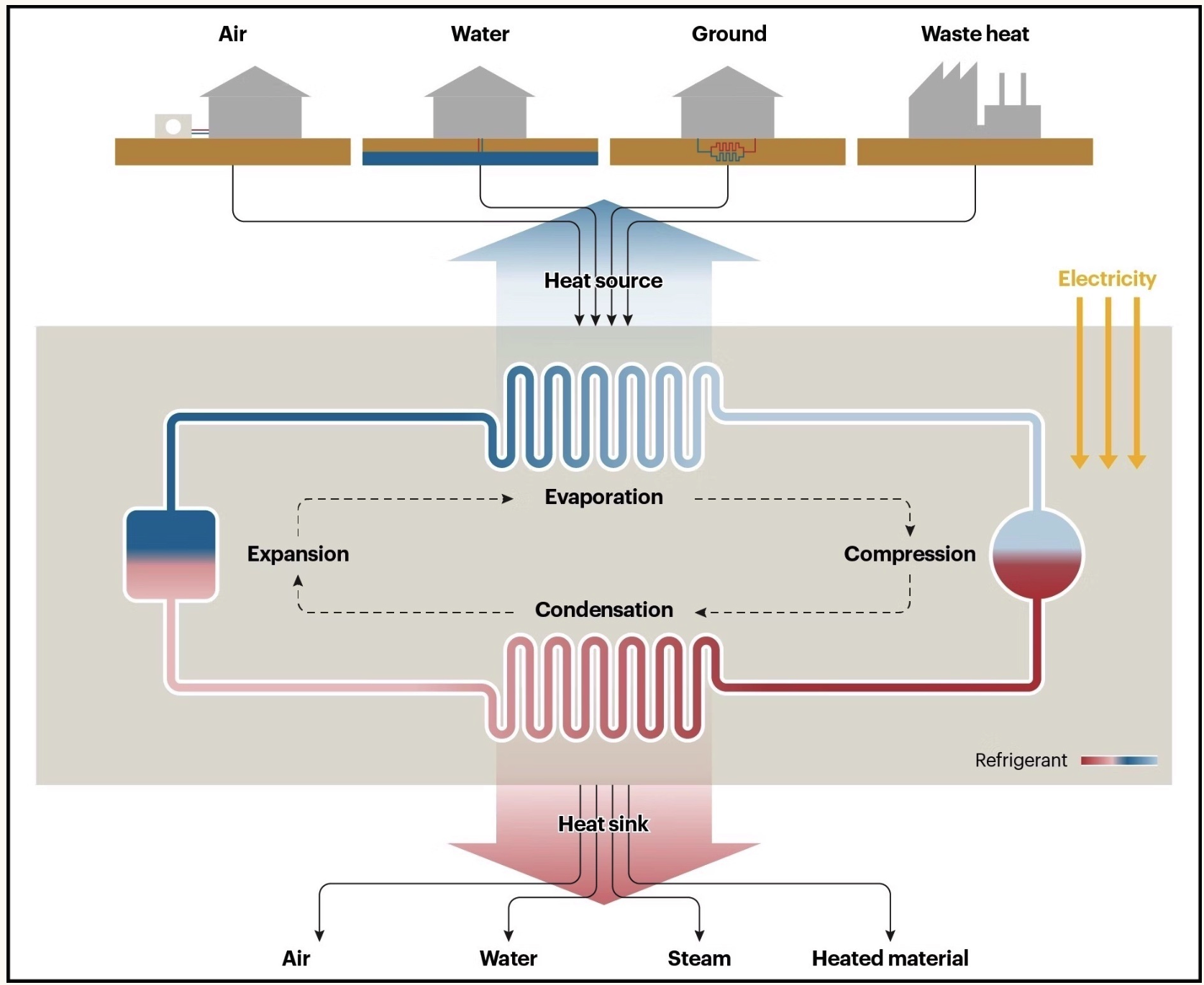 Heat pumps use electricity to compress a refrigerant, raising its temperature.