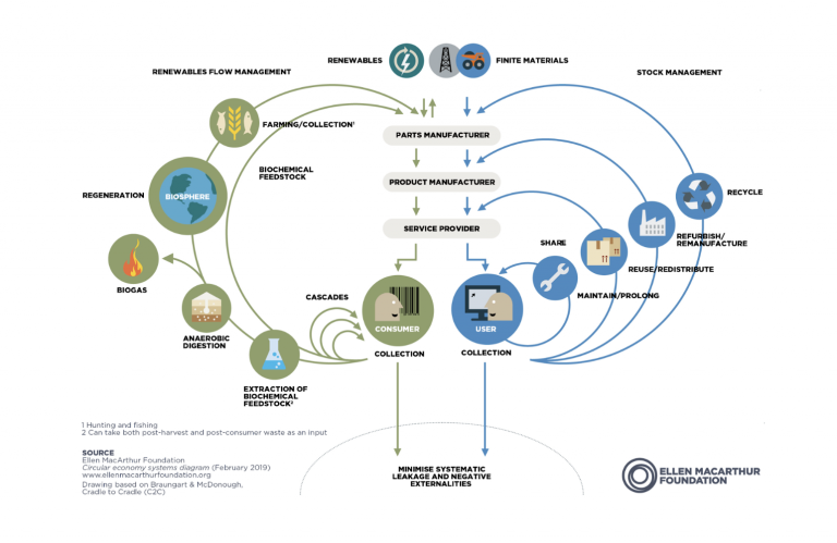 Back to basics: A systems thinker’s view on circularity