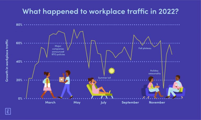 2022 Workplace Trends Provide Glimpse into Future of Offices in 2023