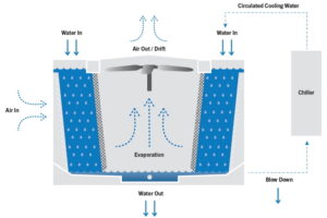 Evaporative Cooling Towers