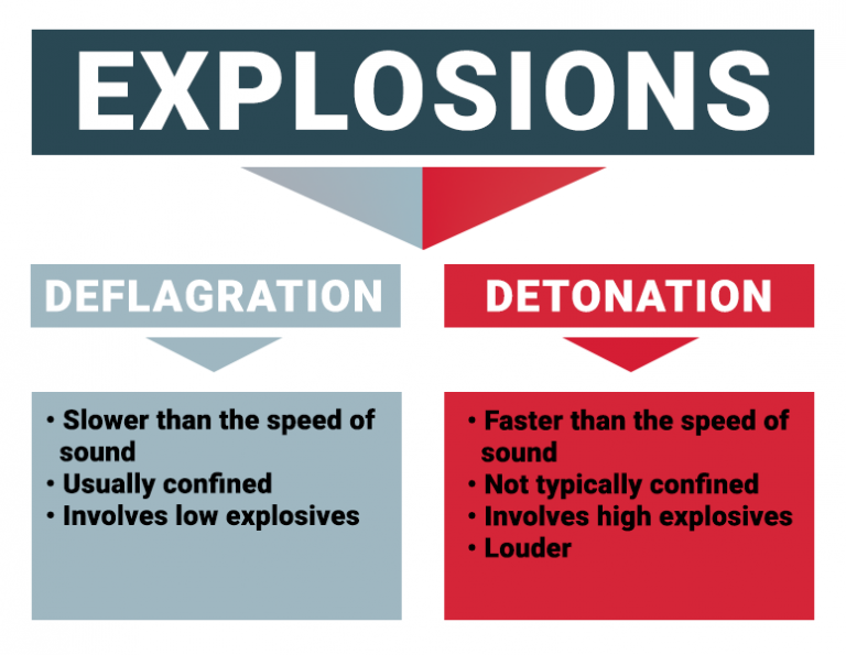 Explosions, Deflagrations, and Detonations