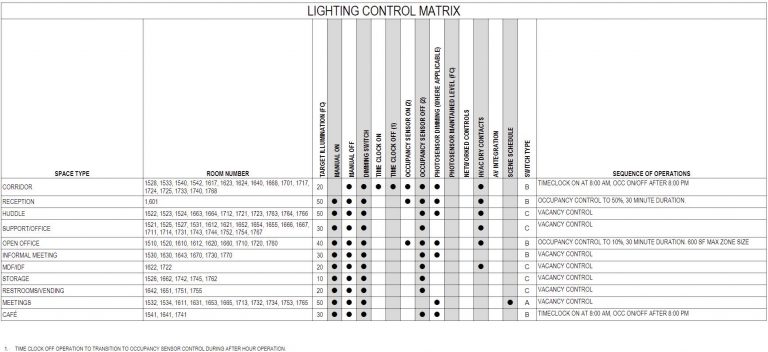 Case study: Designing a lighting control matrix