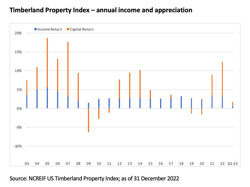 Henning Stein timber chart