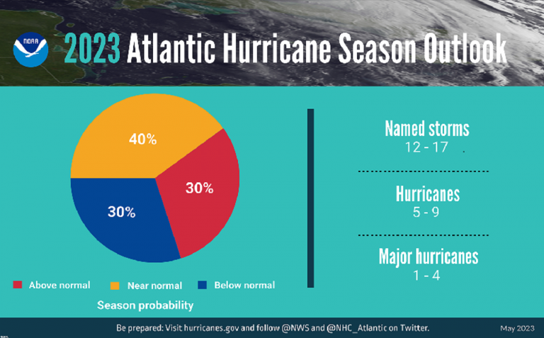 What’s Ahead for this Hurricane Season?