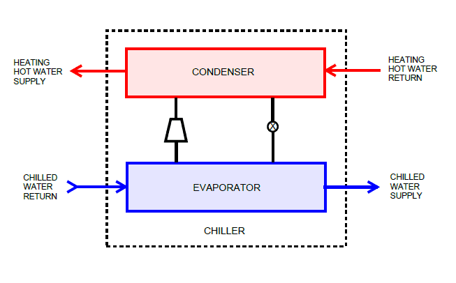 Heat recovery chillers can help recover valuable, rejected heat