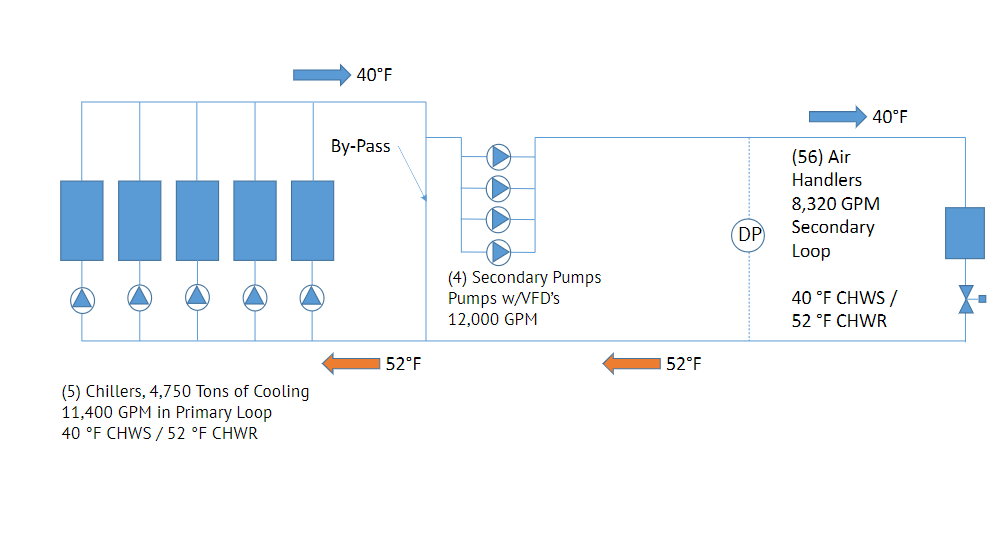 Figure 2: A simple chilled water flow diagram is shown for The Art Institute of Chicago project where proper balancing would provide a temperature difference of 7°F. Secondary return water temperatures match the primary water return temperatures through the boilers. Courtesy: McGuire Engineers