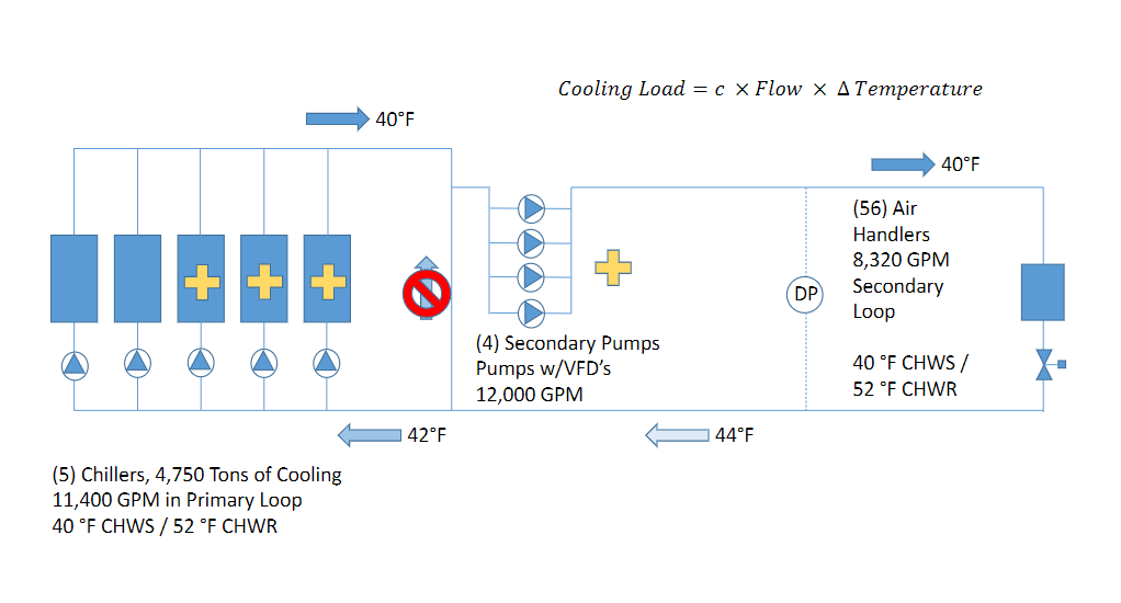 Figure 3: Chilled water flow at The Art Institute of Chicago shows the results of low delta T syndrome during unoccupied hours where the secondary loop chilled water flow provides only a 4°F temperature difference. Flow through the bypass also incorrectly flows backward as the secondary loop flow is greater than the primary loop. Additional chillers on the primary loop must operate to maintain the necessary flows. Courtesy: McGuire Engineers