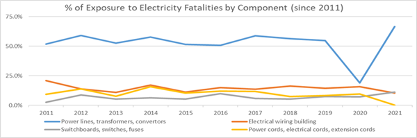 A Better Understanding of NFPA 70E: Part III – The Electrical Components Causing Fatalities in the Workplace.