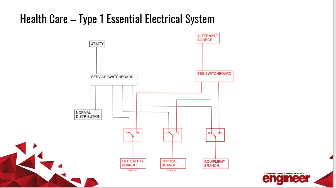 Common examples of mission critical facilities include hospitals, laboratories and data centers. Courtesy: Consulting-Specifying Engineer 