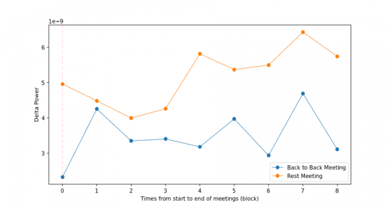 What Our Brain Activity Reveals About Improving Workplace Culture