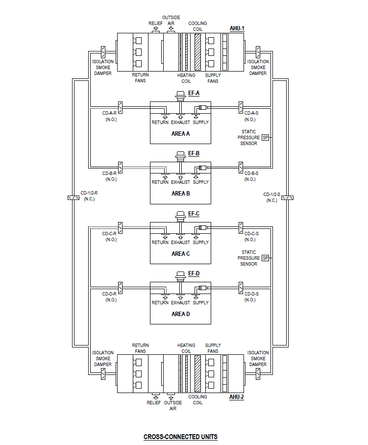 How to successfully design for cost-effective air handling redundancy