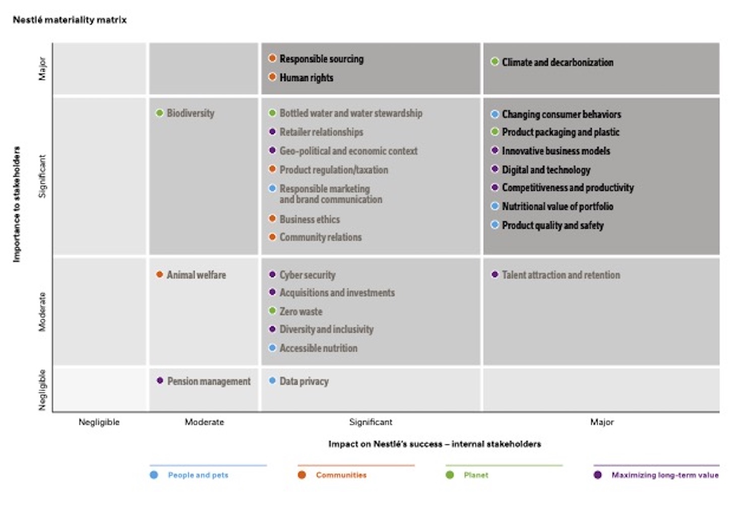 Nestle materiality matrix 2020