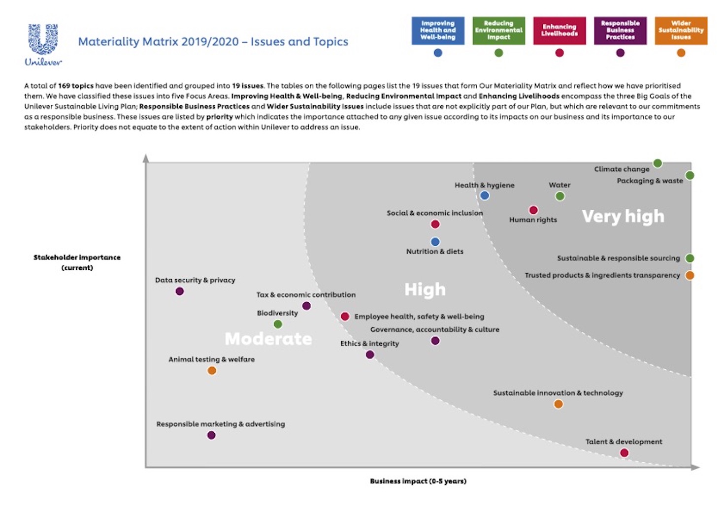 Graph depicting topics of importance to stakeholders in Unilever Materiality Matrix report