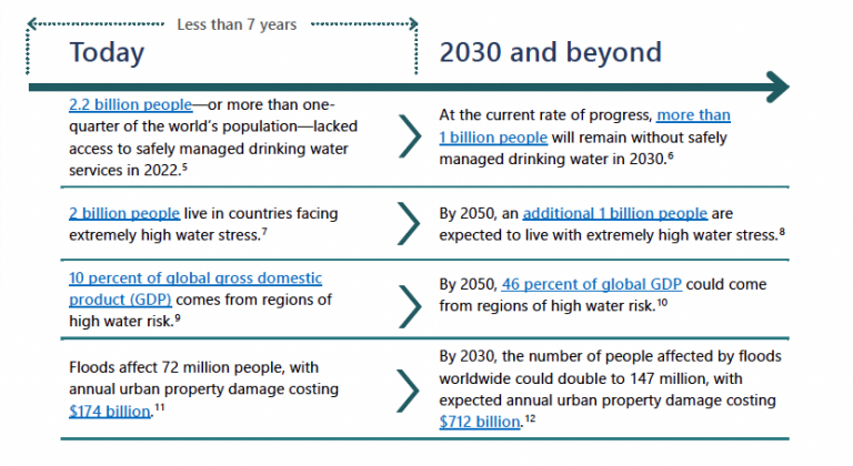 How Microsoft and P&G are planning to replenish more water than they use