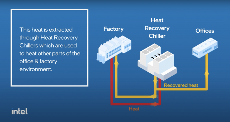 Intel is using hot water to cut natural gas use in its factories