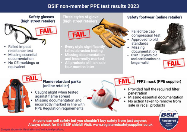 Majority of PPE from non-registered providers fail BSIF tests