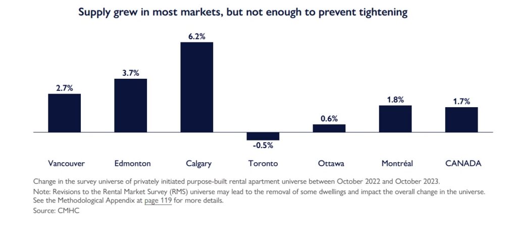 purpose-built rental chart CMHC