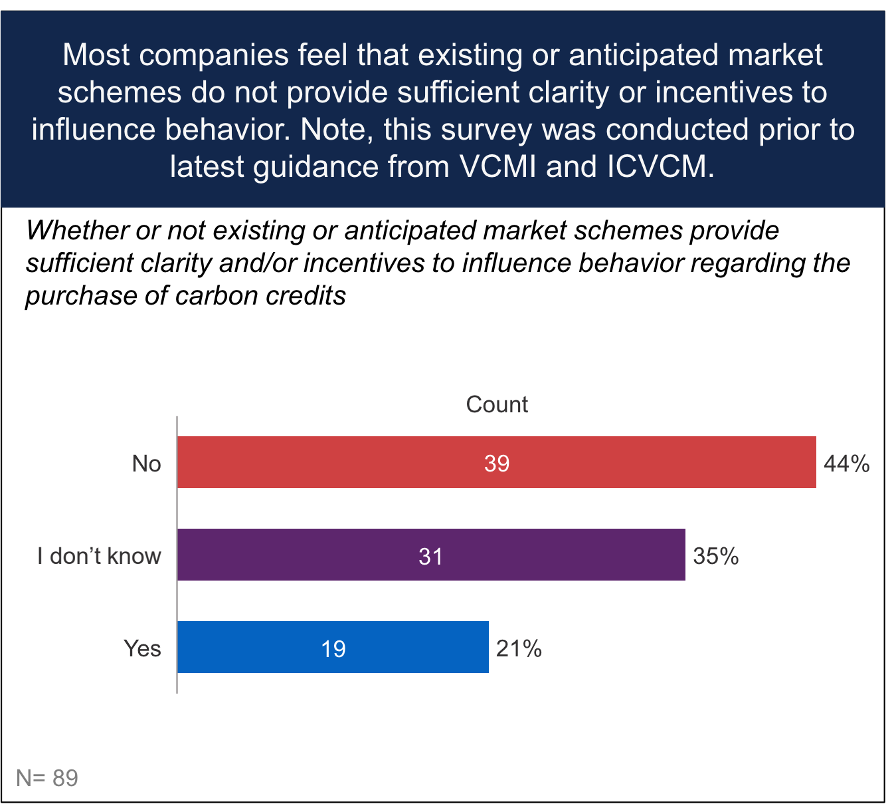 A chart showing companies' opinions on climate market schemes