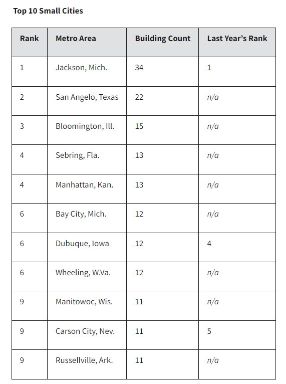 EPA Reveals Top Cities for ENERGY STAR-Certified Buildings