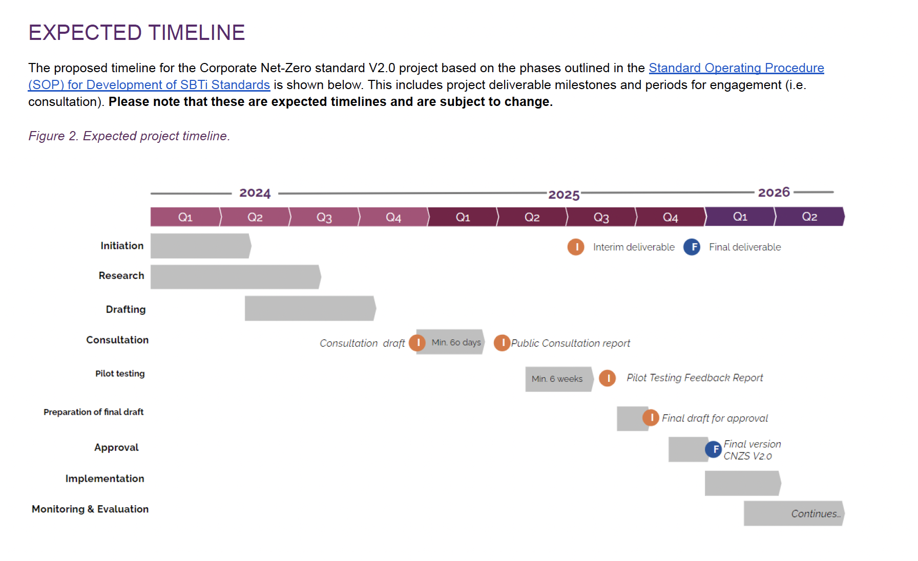 SBTI net-zero revision timeline