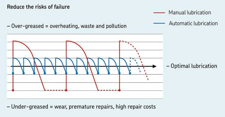 Auto-Lube Systems Extend Asset Life